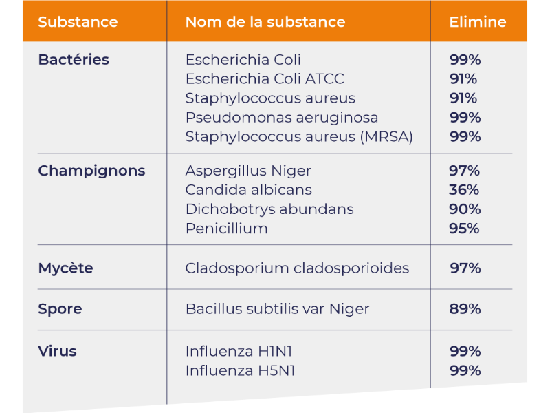 tableau résultats scientifiques Aura Air