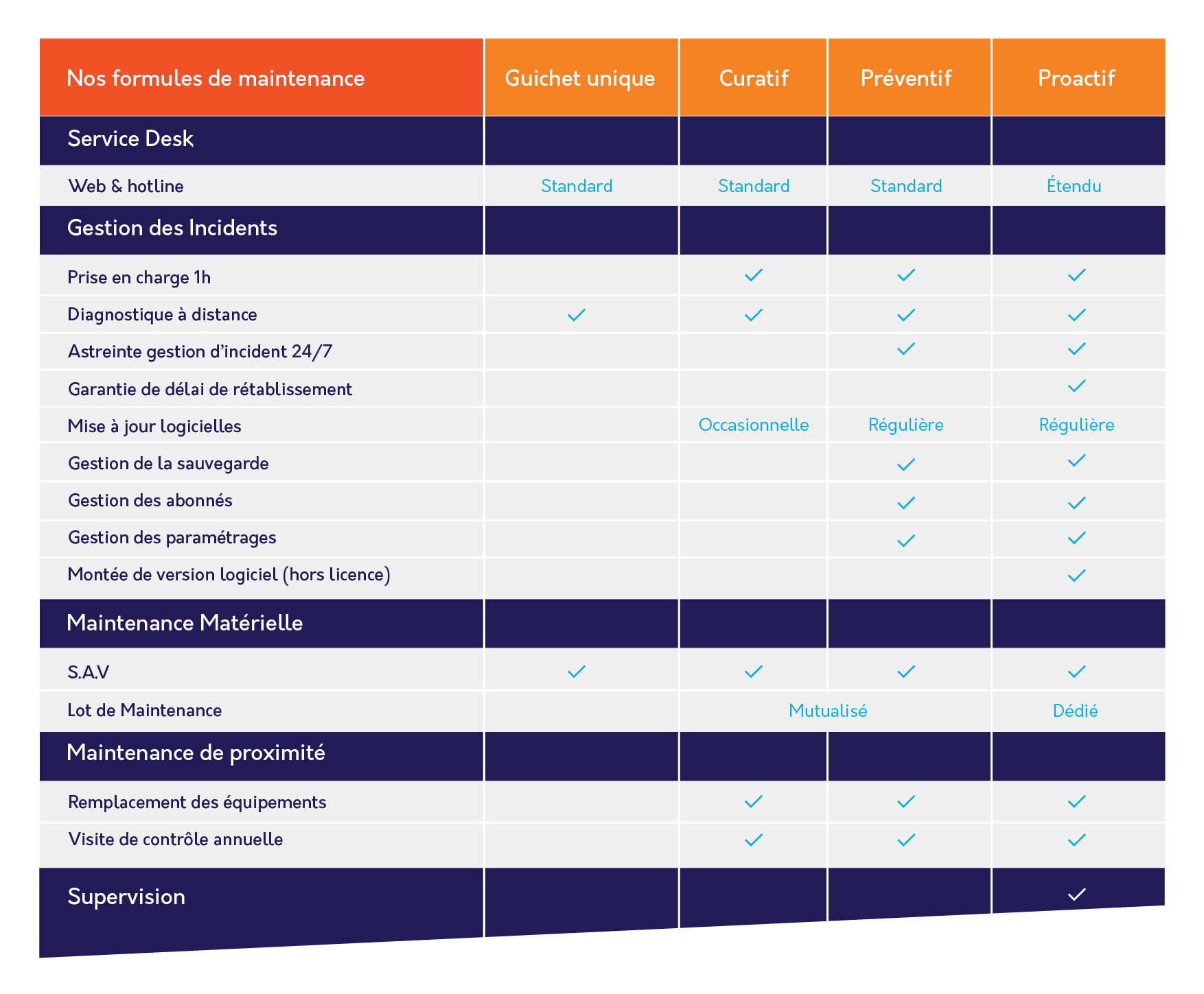 Formules de maintenance téléphonie - Solution perfectionnée pour assistance téléphonique proactive. Garantie fiabilité et performance.