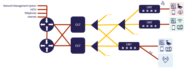 Passive Optical Network
