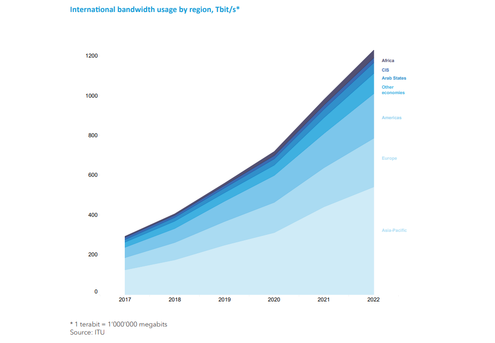 Utilisation internationale de la bande passante par region Tbit par seconde