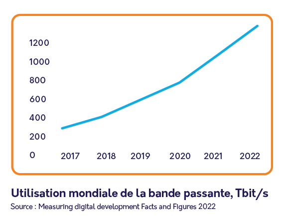 Utilisation mondiale de la bande passante Tbit_s avec legende